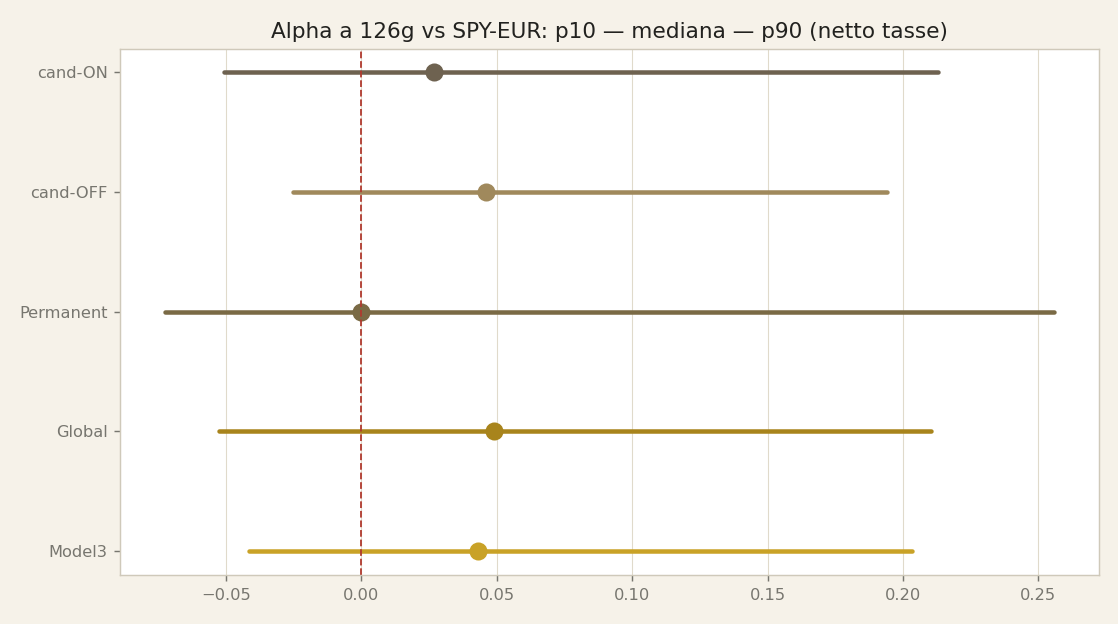 Distribuzione dell'alpha dei sopravvissuti (vista del gate).