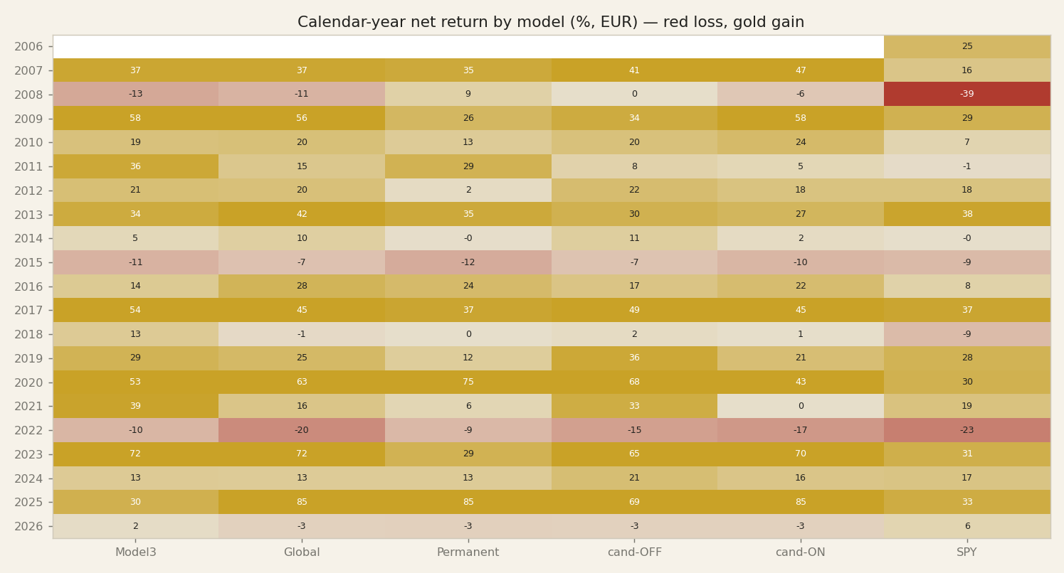 Returns heatmap year × model (simulated, in-sample).