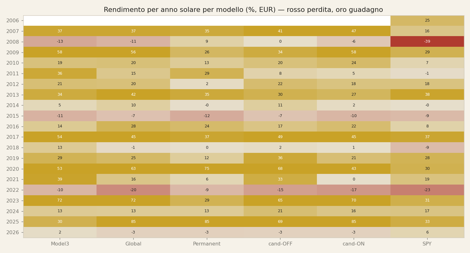 Heatmap rendimenti anno × modello (simulati, in-sample).