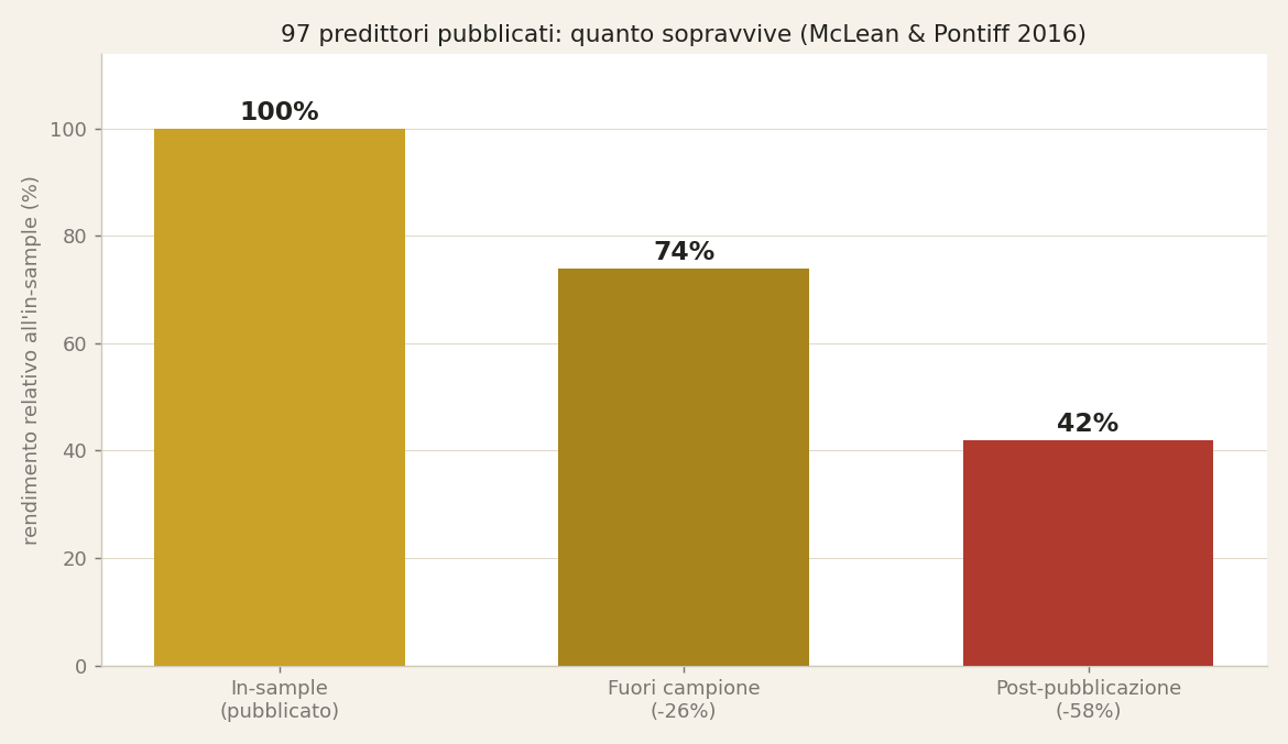 Decadimento out-of-sample (McLean-Pontiff): quanto svanisce un edge dopo la pubblicazione.