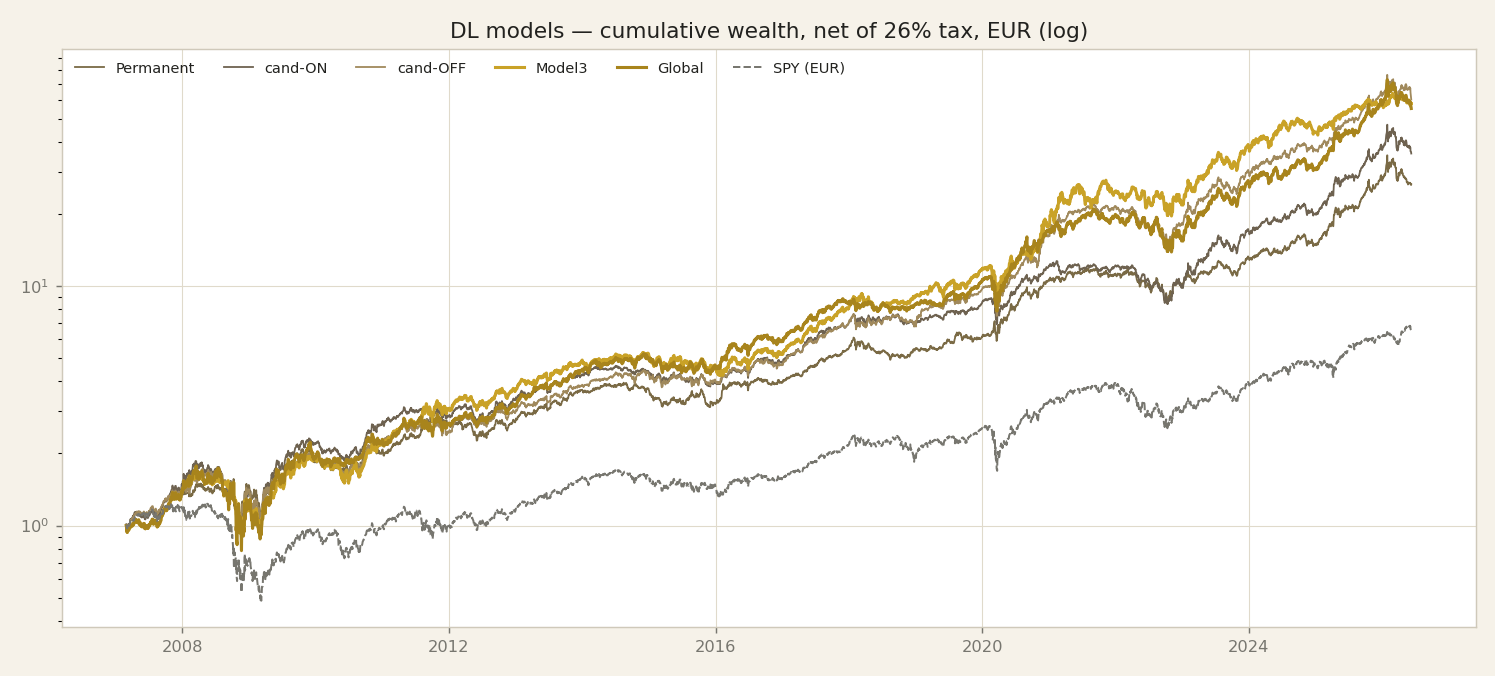 Simulated cumulative curves of the surviving trio (in-sample).