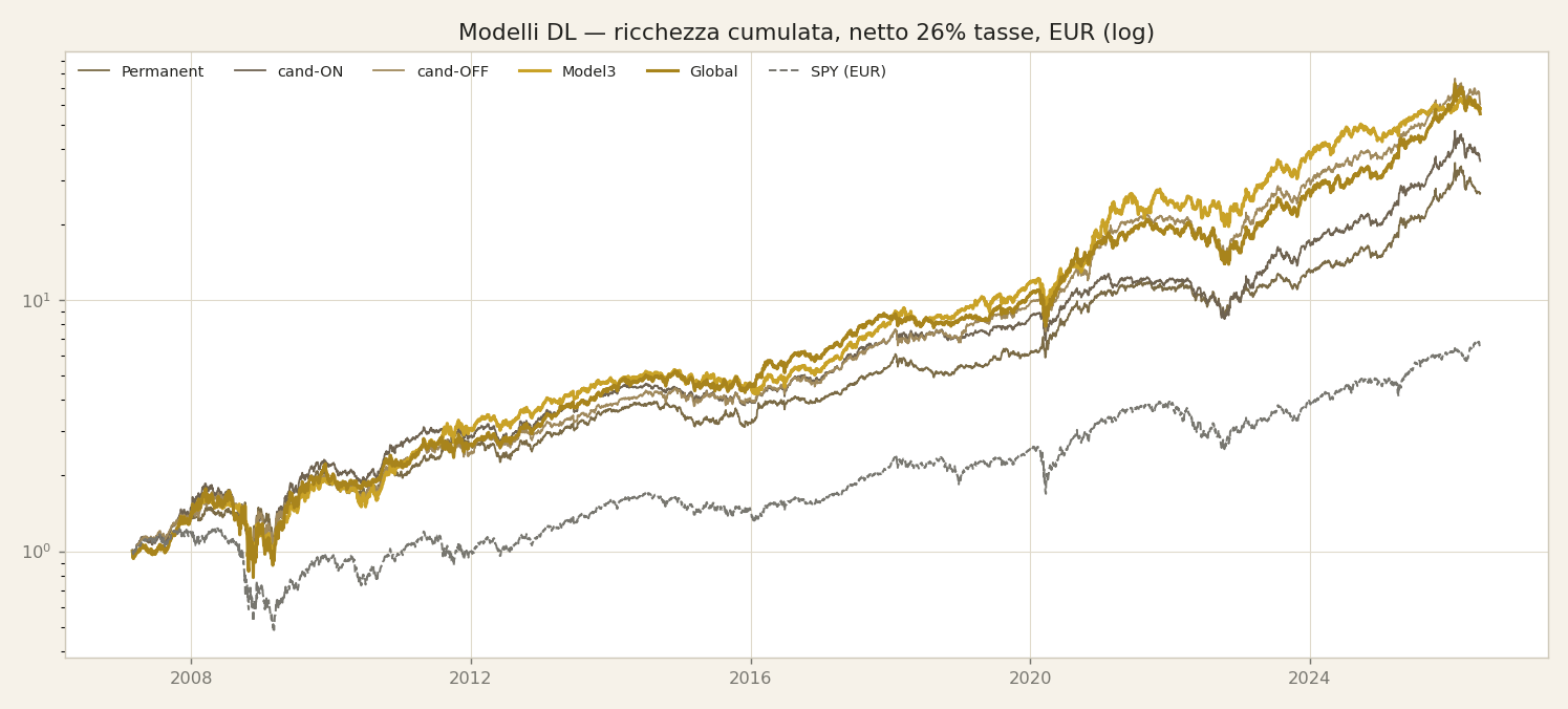 Curve cumulate simulate del trio sopravvissuto (in-sample).
