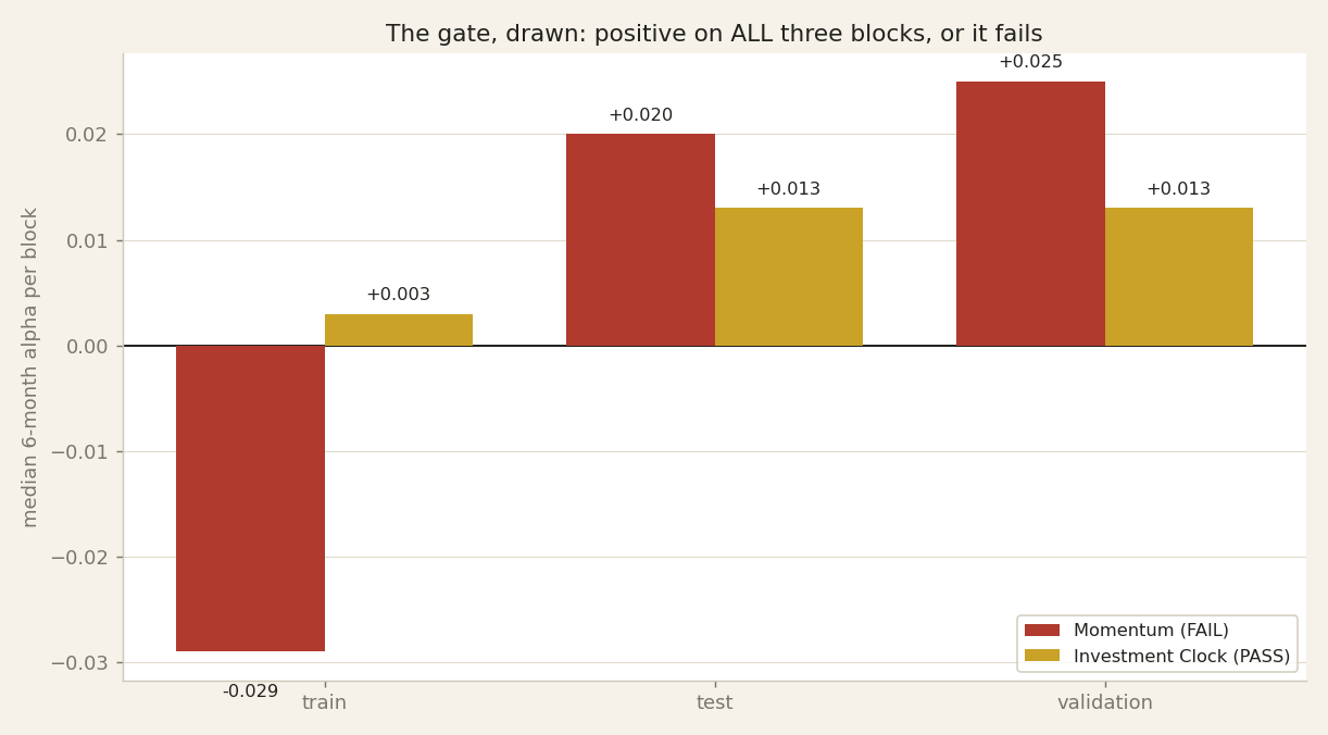 Our case: how the block gate behaves on our research models.