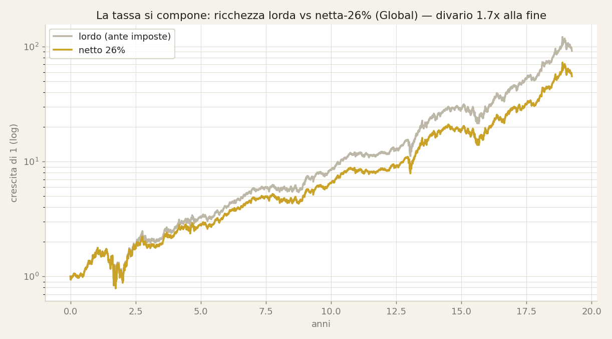 Cumulato lordo vs netto: la distanza che le imposte scavano nel tempo.