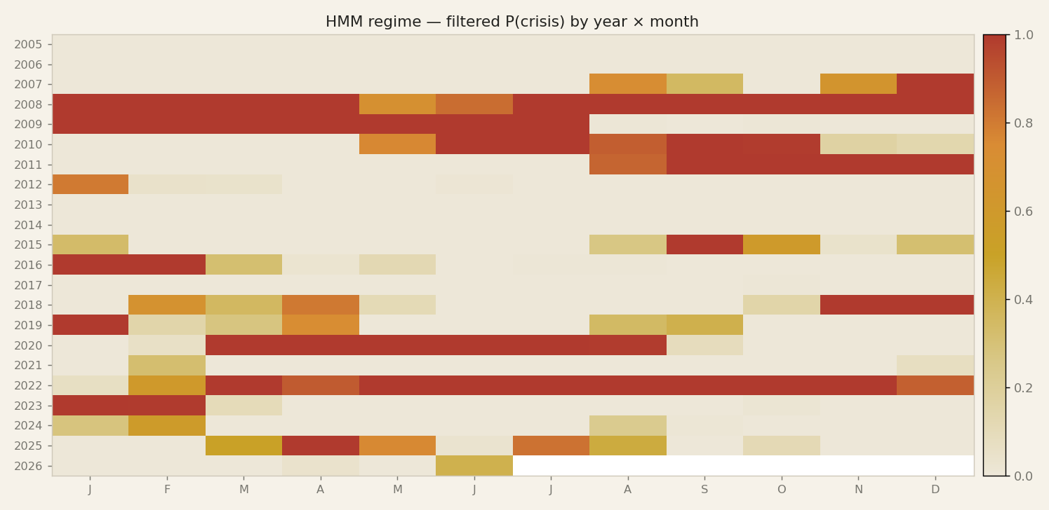 The HMM regime overlay: valid signal, but the tax cost cancels it.