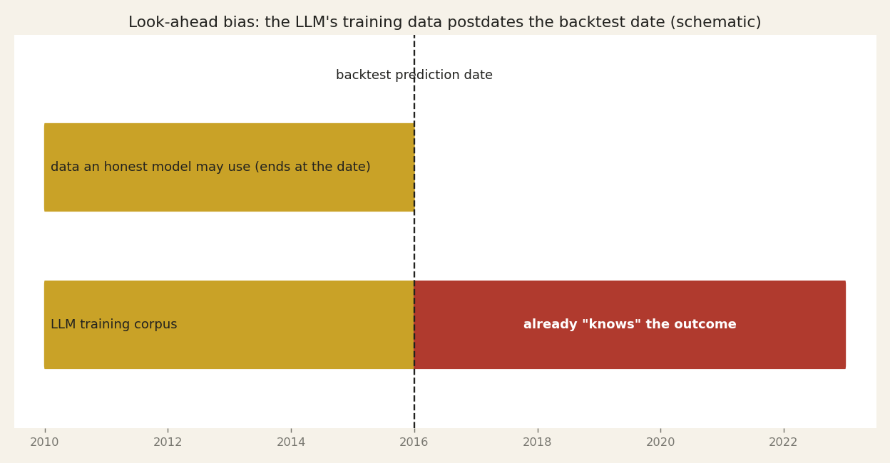 Look-ahead bias: when the model already 'knows' the future, the backtest is contaminated.