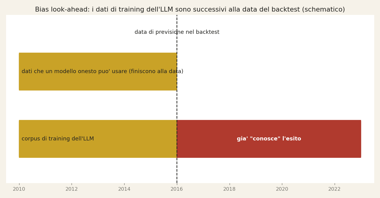 Il bias look-ahead: quando il modello 'conosce' già il futuro, il backtest è contaminato.