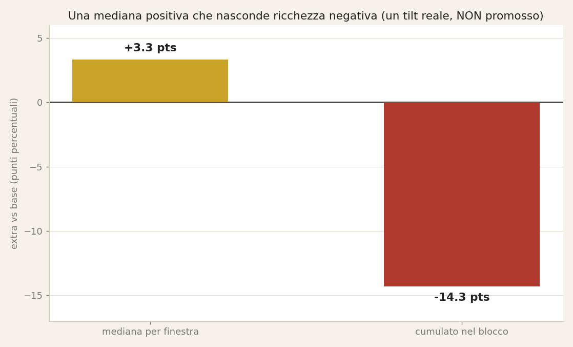 Il quality tilt e la trappola mediana/cumulato.