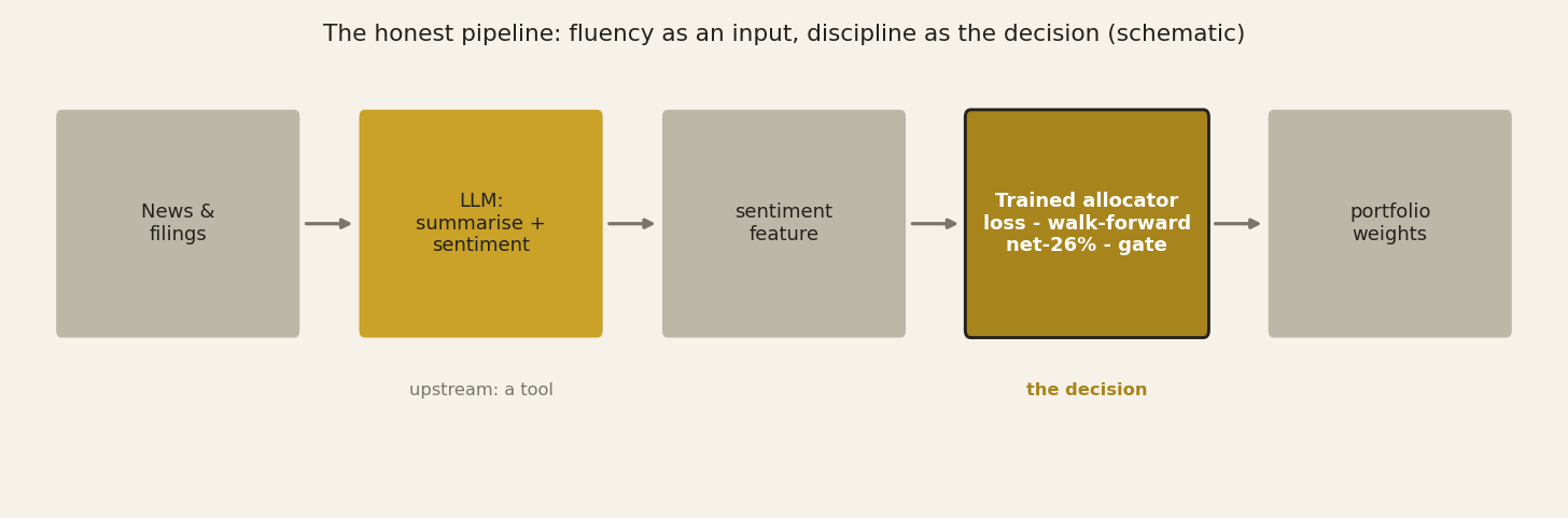 The honest pipeline: how data is separated to avoid leakage.