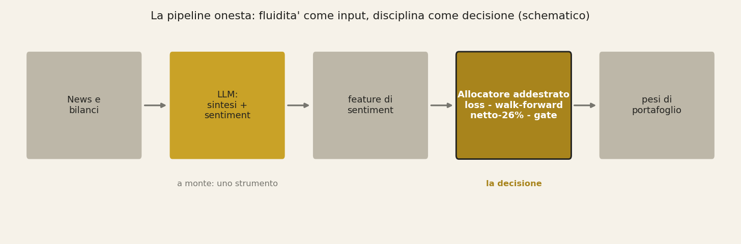 La pipeline onesta: come si separano i dati per evitare il leakage.