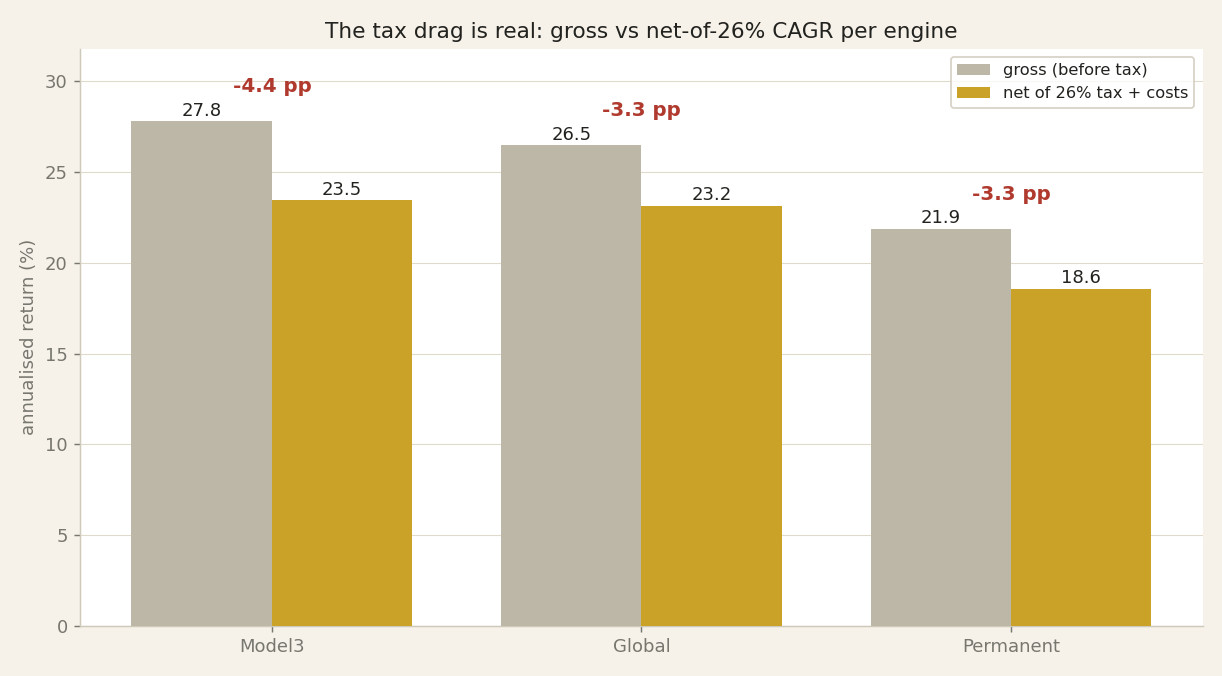 Tax drag compared across the research models.