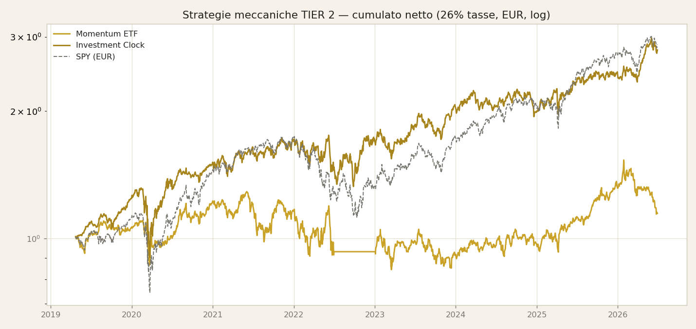 Le strategie meccaniche (momentum/regime) al gate: cosa passa e cosa no.
