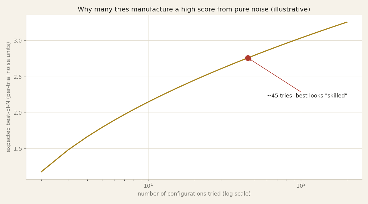 Best-of-N inflation: the more configurations you try, the more in-sample Sharpe inflates.