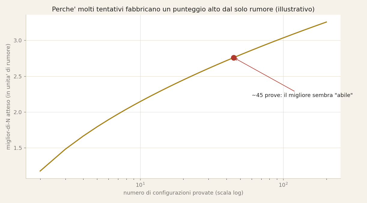 Inflazione da best-of-N: più configurazioni provi, più la Sharpe in-sample si gonfia.