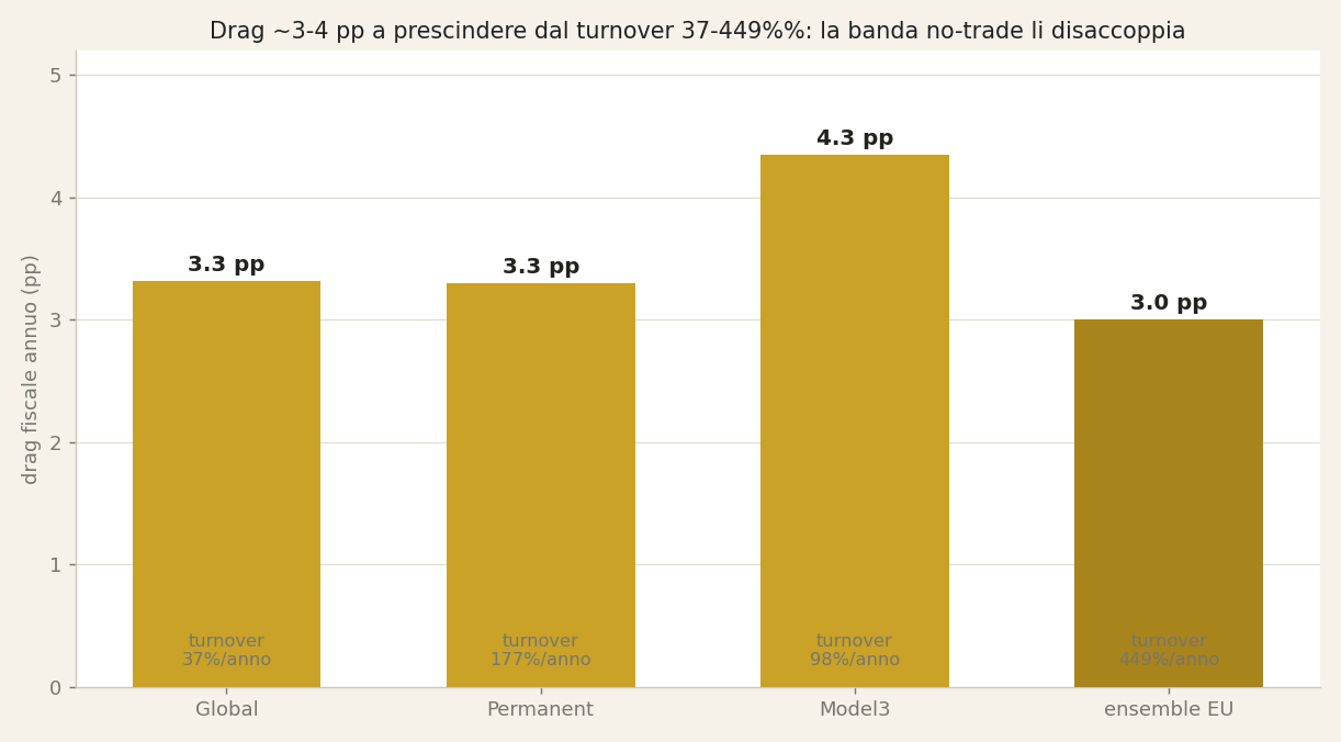 Effetto della banda di non-negoziazione: meno movimento, meno imposte anticipate.