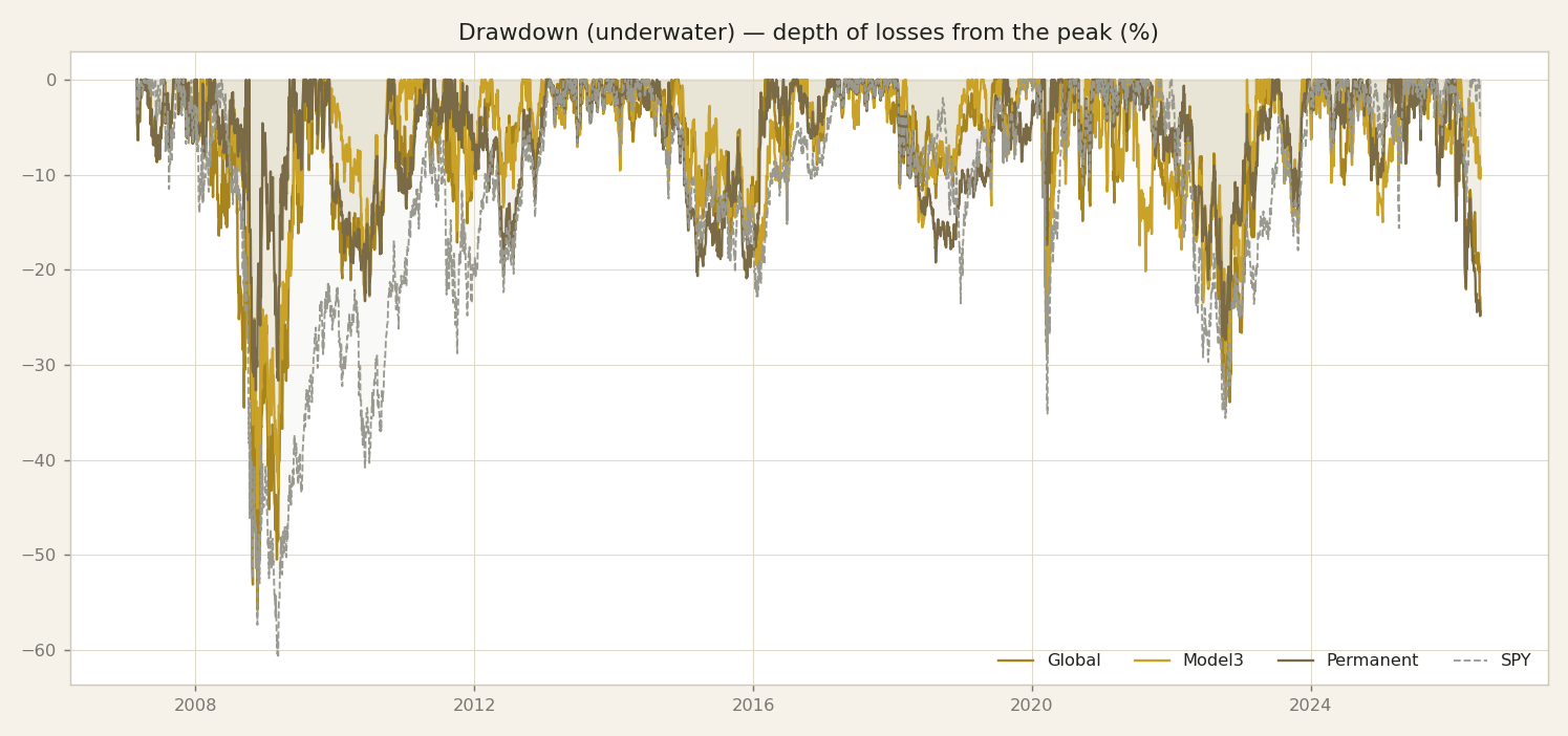 Underwater curve: how deep and how long you stay below the prior peak (lived risk).