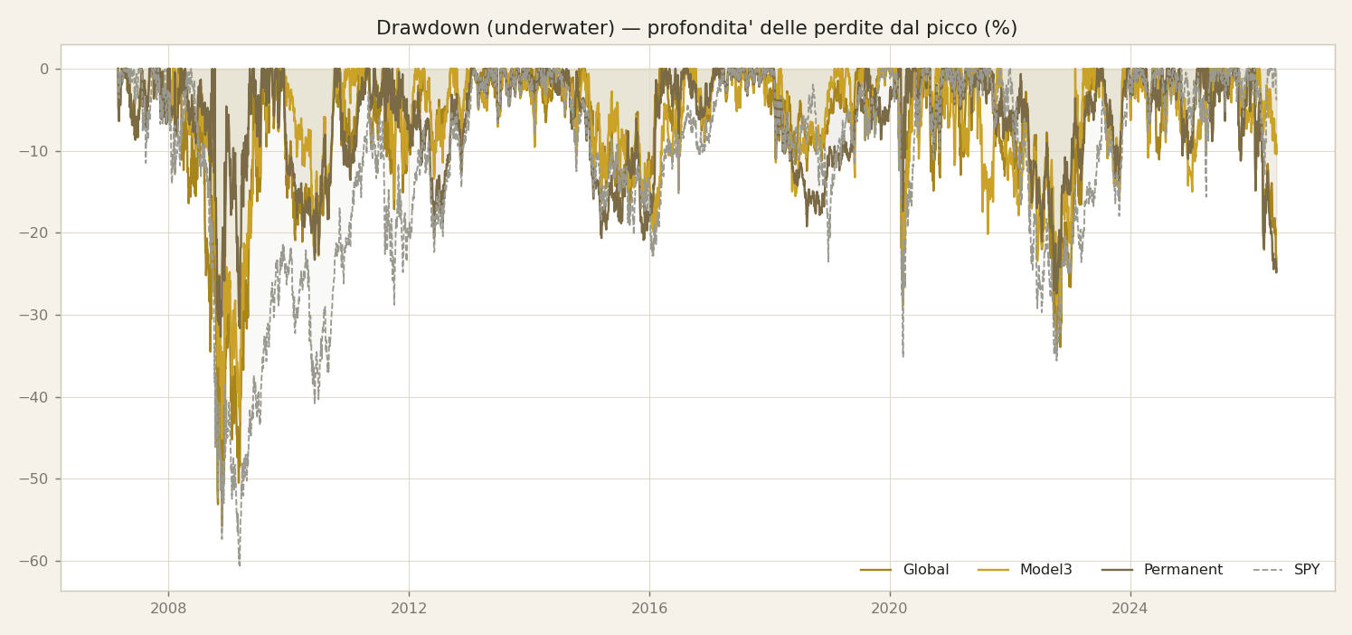 Curva underwater: quanto e per quanto tempo si resta sotto il massimo precedente (rischio vissuto).