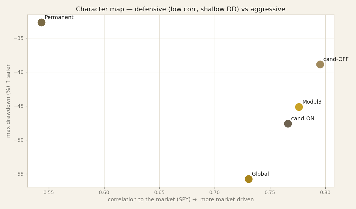 Character map: the meta-blend is defensive, not a dominator.