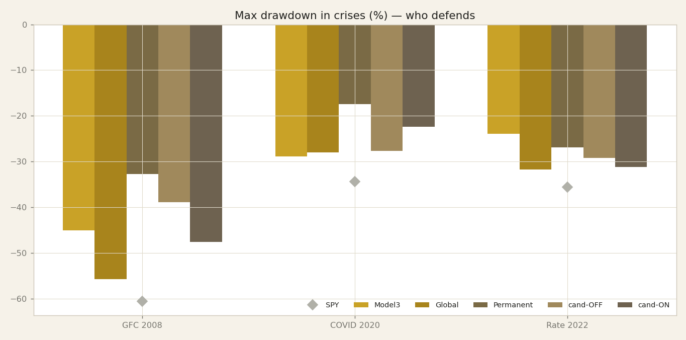 Drawdown nelle crisi a confronto: il comportamento difensivo, non la promessa.