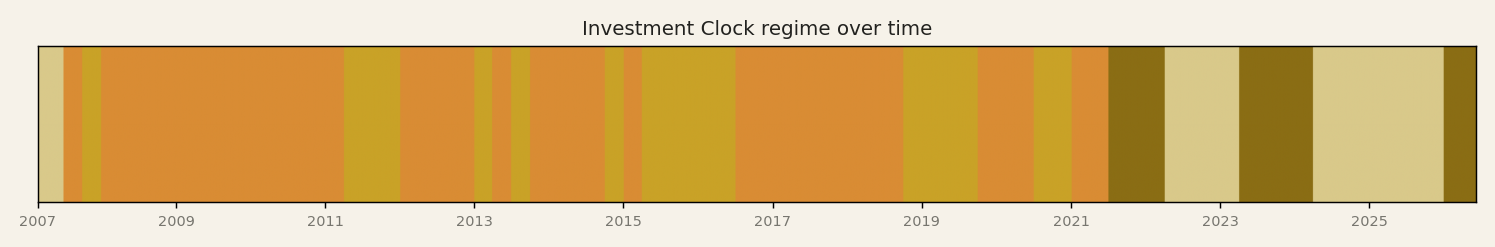 Timeline dei regimi macro (crescita/inflazione su/giù).
