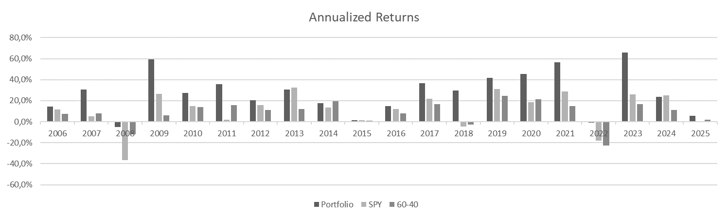 Annualized Returns 2016–2025: DL portfolio vs SPY and 60/40