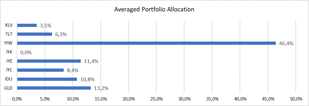 Average composition of the DL portfolio by asset/sector