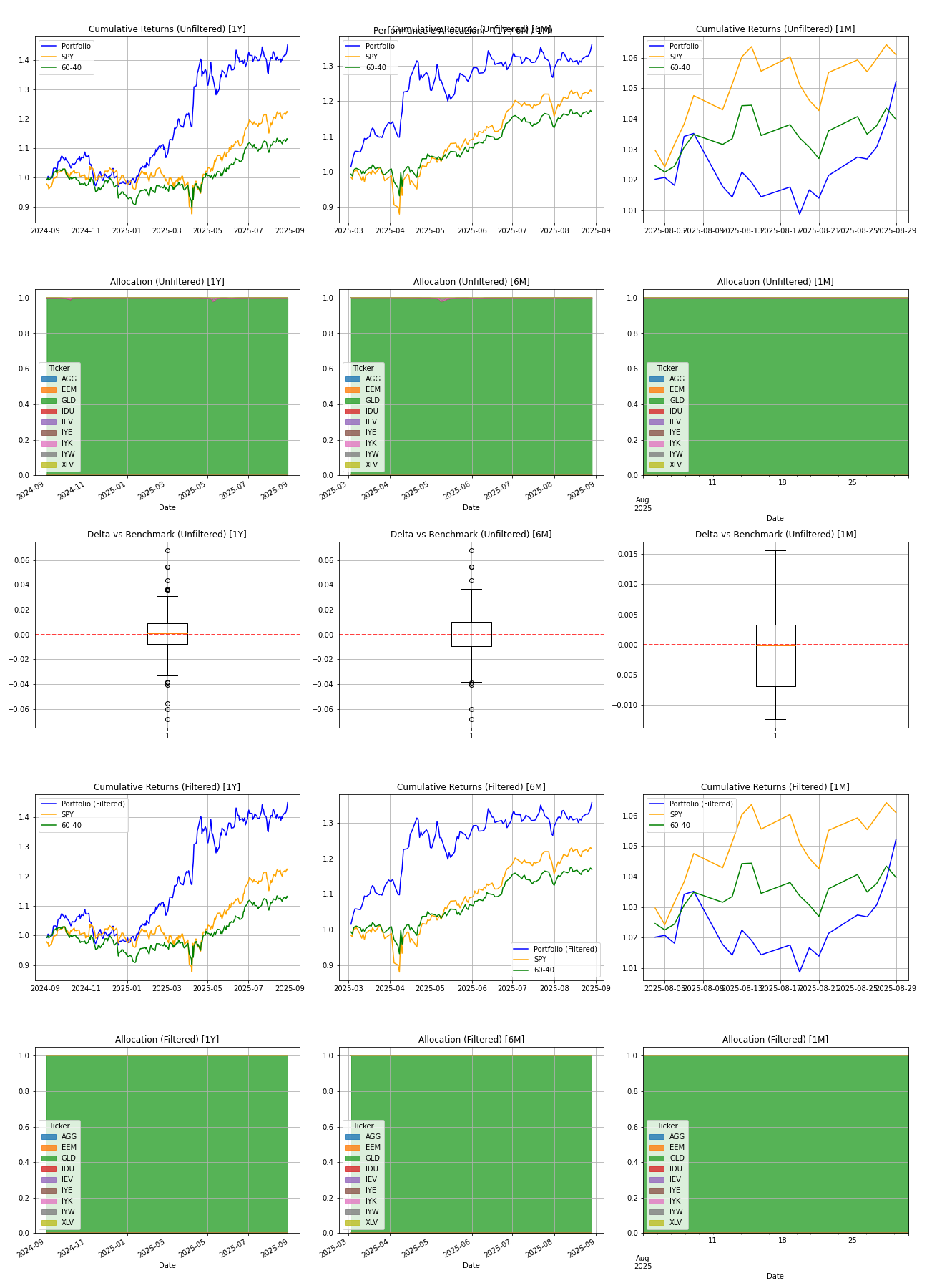 Figure 2 — Returns and allocations of the backtest: last 12, 6 and 1 month.