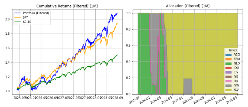 Figure 3 — Bull scenario (2012–2014): cumulative returns vs SPY/60-40 and time-varying allocations.