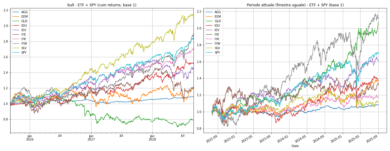 Figure 4 — Bull scenario: 1M metrics (CAGR, Sharpe, Max Drawdown) portfolio vs SPY.