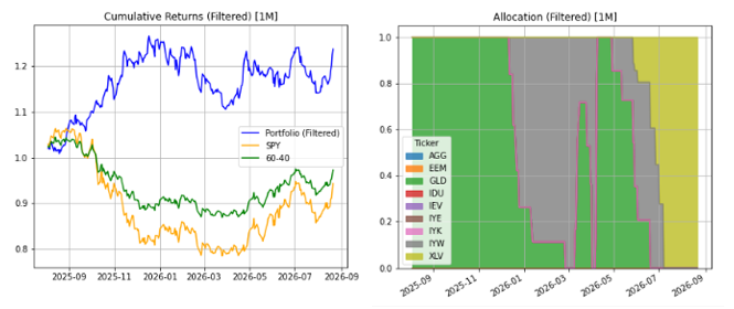 Figure 5 — Synthetic Cholesky simulation: cumulative returns and allocations