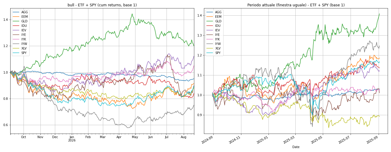 Figure 6 — Synthetic Cholesky simulation: Cumulative returns of underlying ETFs