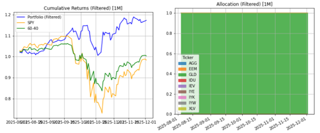 Figure 7 — Covid Crisis Scenario: cumulative returns and allocations with past returns simulation.
