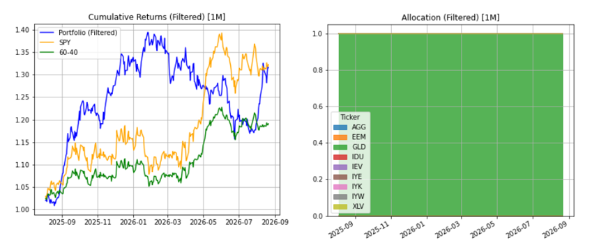 Figure 9 — Covid Crisis Scenario: returns and allocations from multivariate (Gaussian) simulation