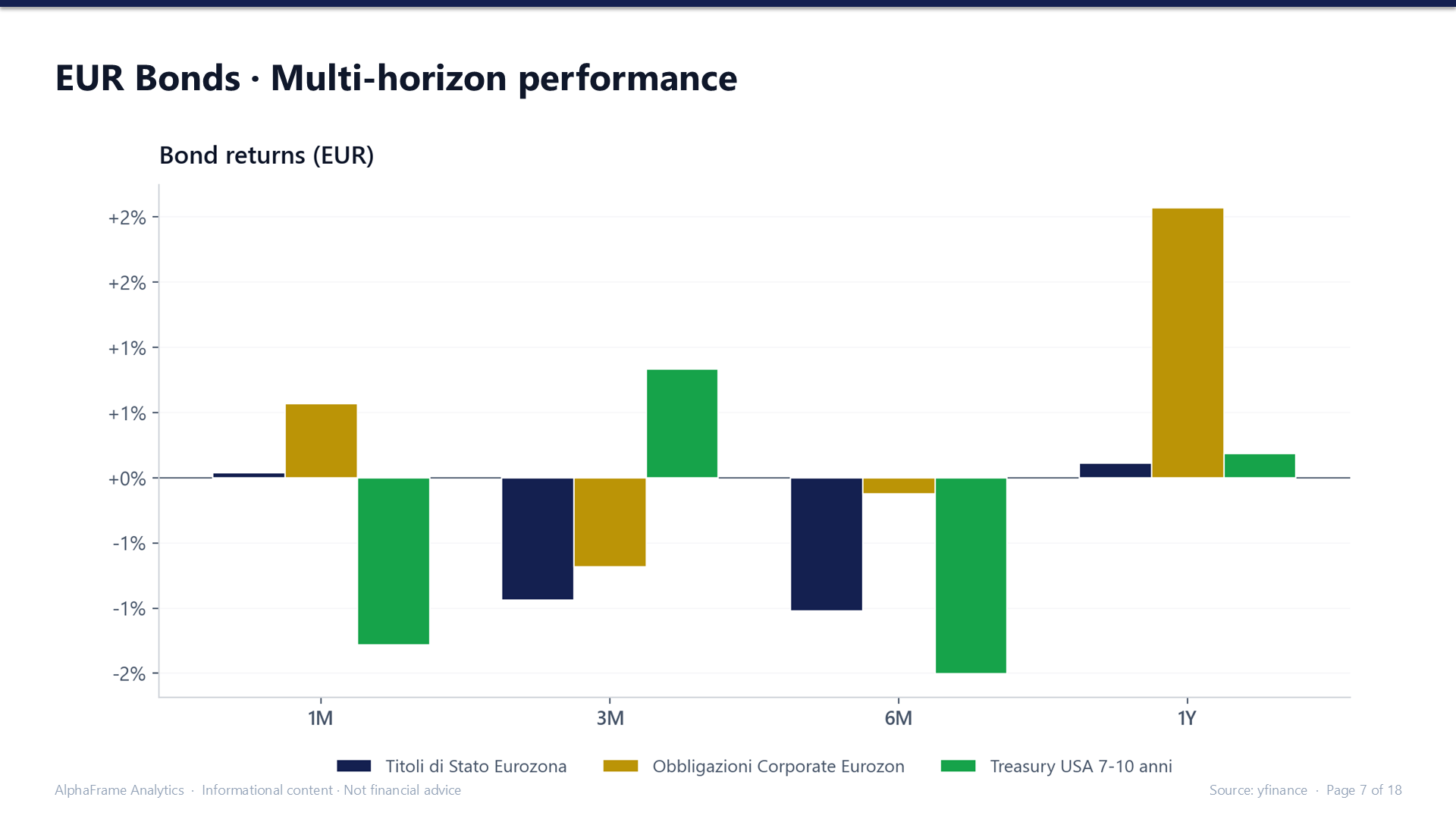 Euro fixed income: multi-horizon performance of Eurozone government bonds, corporates and US Treasuries