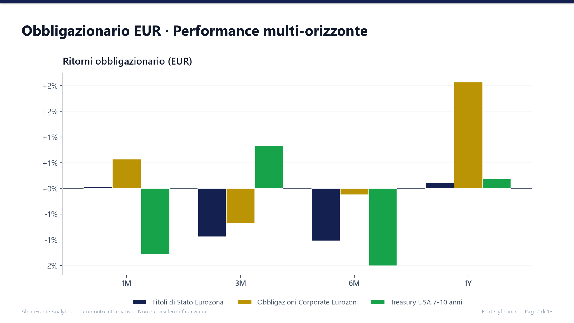 Obbligazionario in euro: performance multi-orizzonte di titoli di Stato Eurozona, corporate e Treasury USA