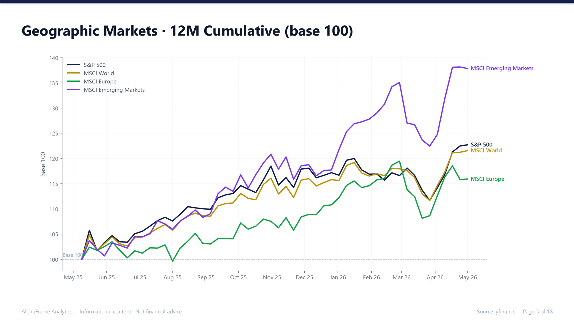 Geographic markets: 12-month cumulative performance (base 100) of S&P 500, MSCI World, MSCI Europe and Emerging Markets