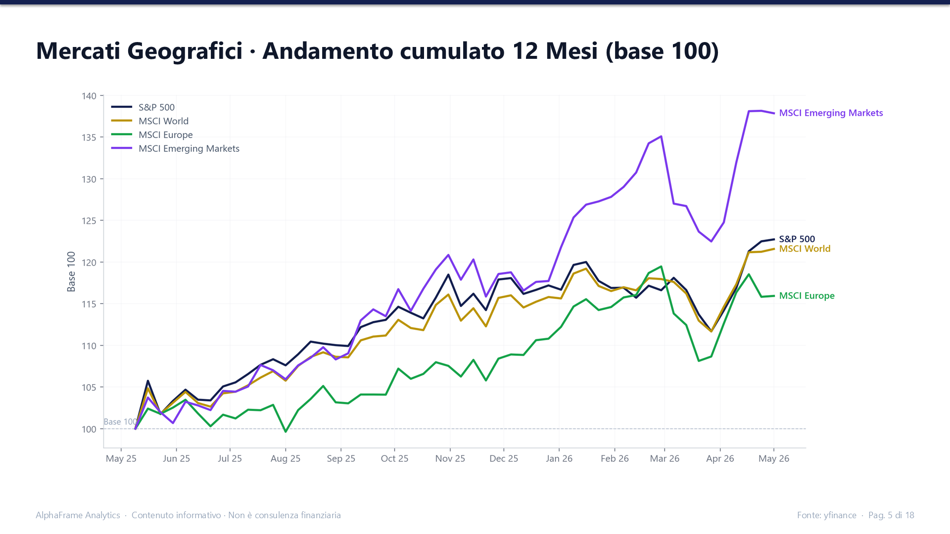 Mercati geografici: andamento cumulato a 12 mesi (base 100) di S&P 500, MSCI World, MSCI Europe e Mercati Emergenti