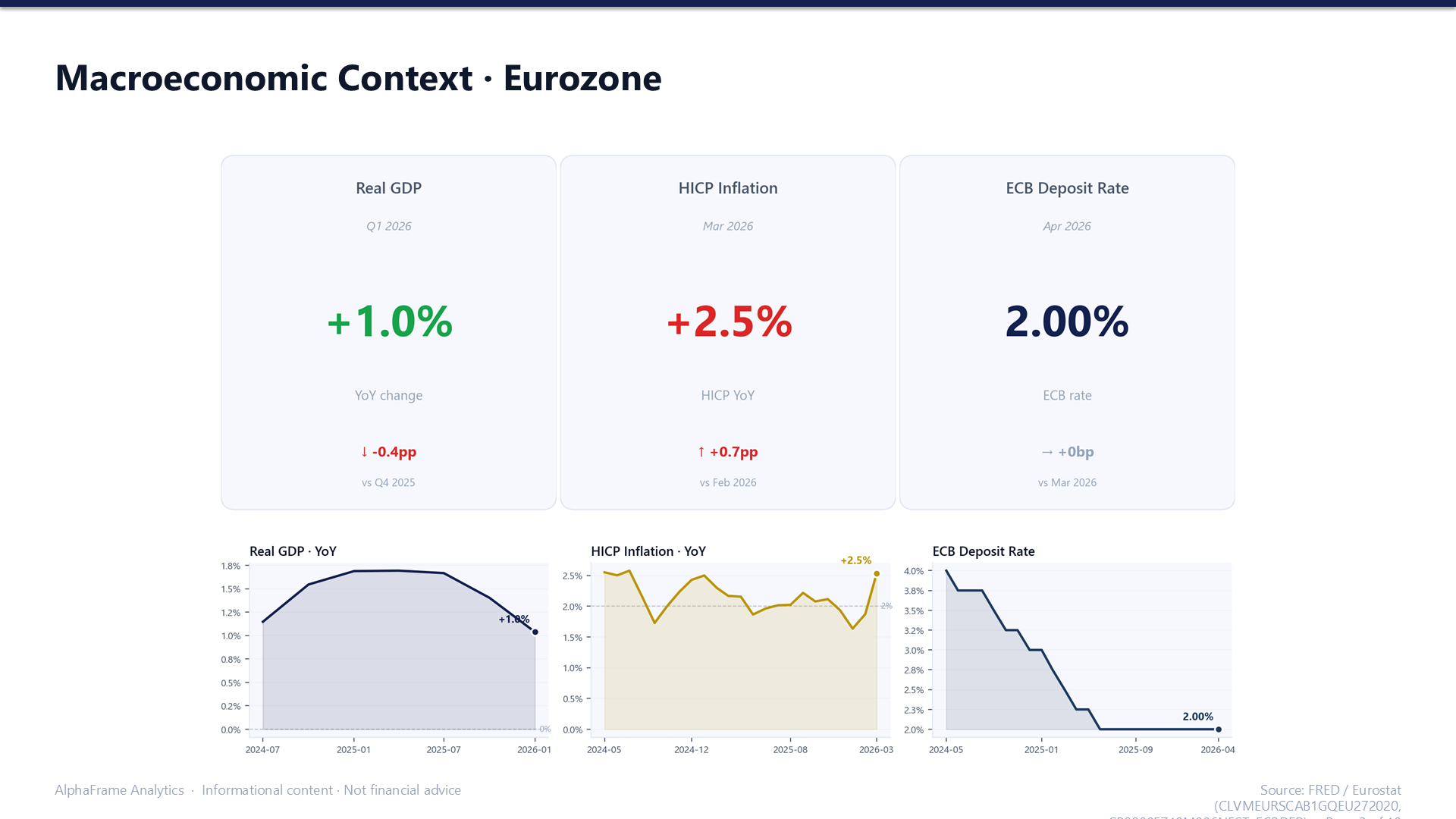 Eurozone macro context: real GDP, HICP inflation and ECB deposit rate with their trends