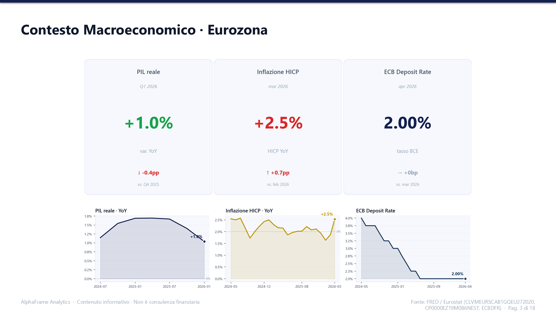 Contesto macroeconomico Eurozona: PIL reale, inflazione HICP e tasso di deposito BCE con i rispettivi trend