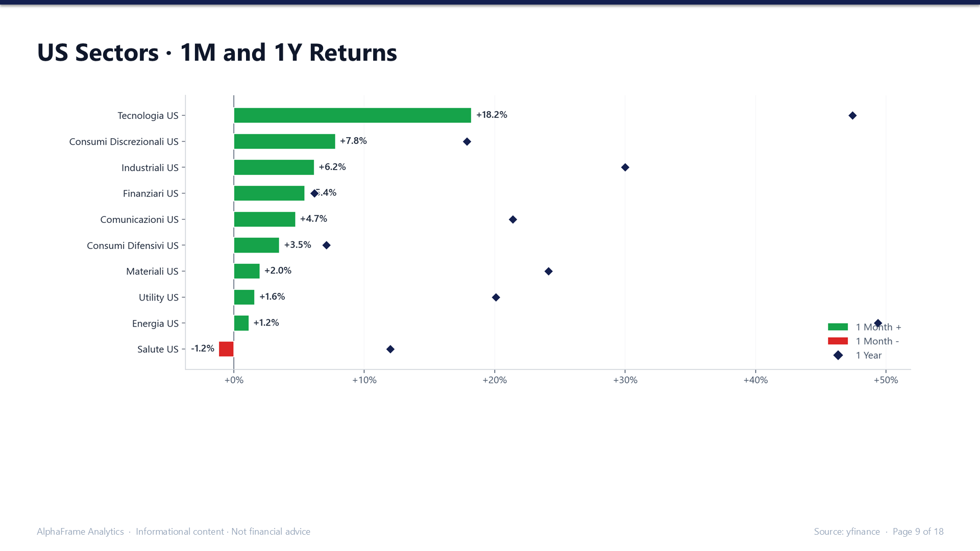US sectors: 1-month returns (bars) and 1-year returns (diamonds) for the main sectors