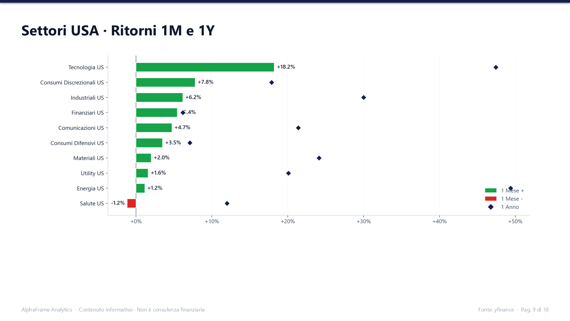 Settori USA: ritorni a 1 mese (barre) e a 1 anno (rombi) per i principali settori